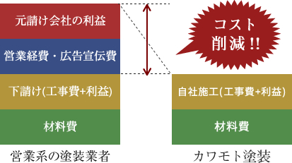 無駄なコストを全てカットし、価格に還元